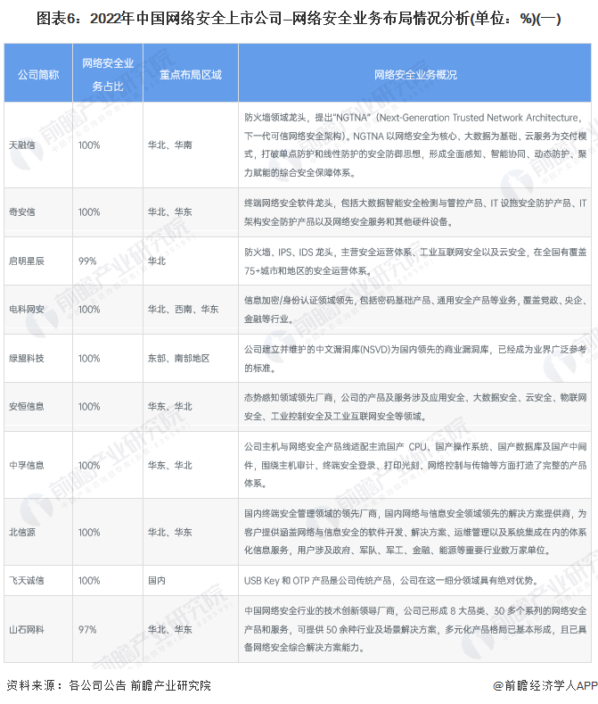 图表6：2022年中国网络安全上市公司—网络安全业务布局情况分析(单位：%)(一)