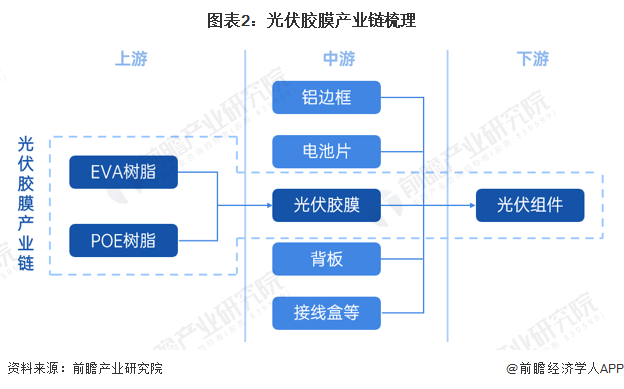 图表2：光伏胶膜产业链梳理