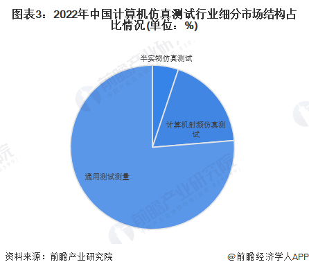 图表3：2022年中国计算机仿真测试行业细分市场结构占比情况(单位：%)