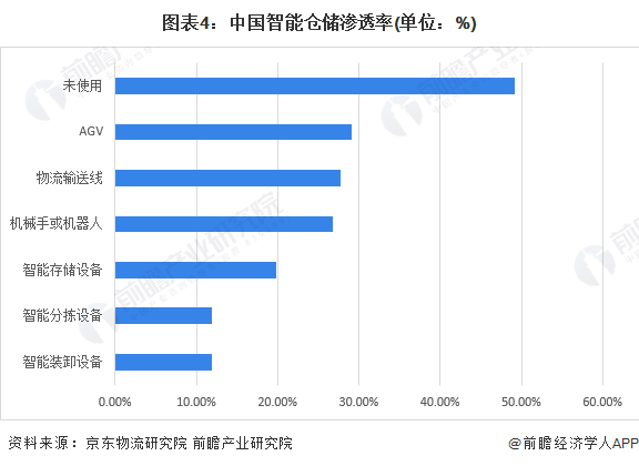 图表4：中国智能仓储渗透率(单位：%)