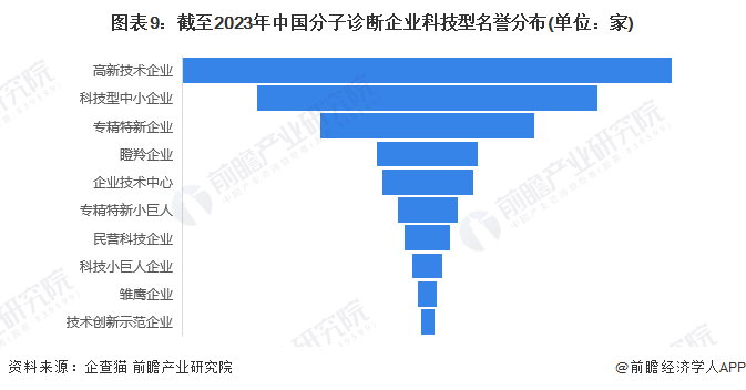 图表9：截至2023年中国分子诊断企业科技型名誉分布(单位：家)
