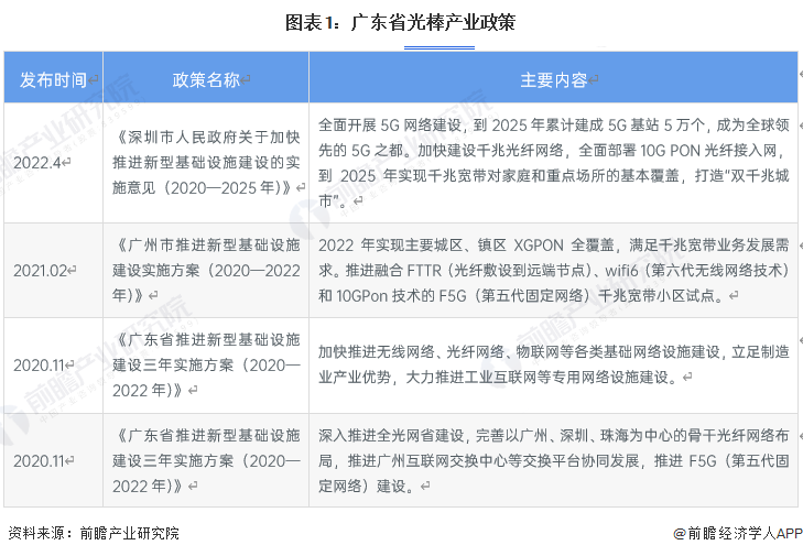 图表1：广东省光棒产业政策