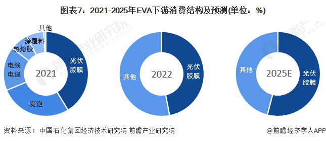 图表7：2021-2025年EVA下游消费结构及预测(单位：%)