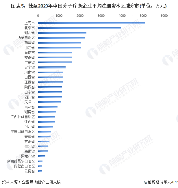 图表5：截至2023年中国分子诊断企业平均注册资本区域分布(单位：万元)