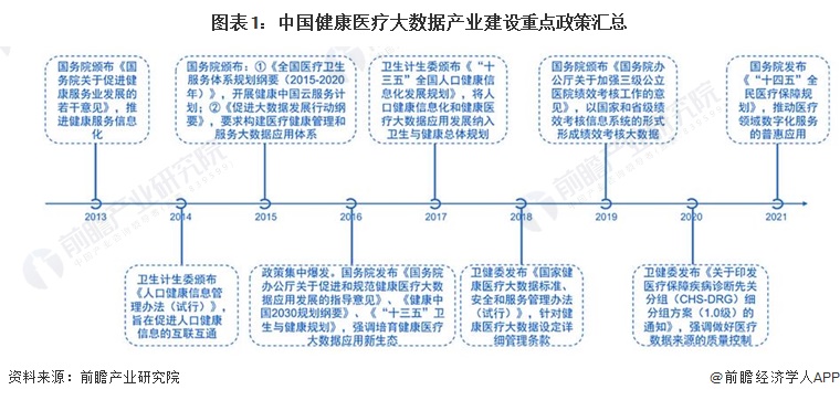 图表1：中国健康医疗大数据产业建设重点政策汇总