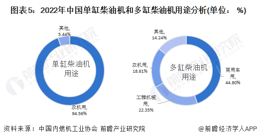 图表5：2022年中国单缸柴油机和多缸柴油机用途分析(单位： %)