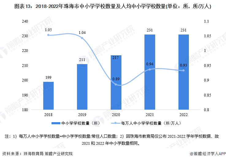 图表13：2018-2022年珠海市中小学学校数量及人均中小学学校数量(单位：所，所/万人)
