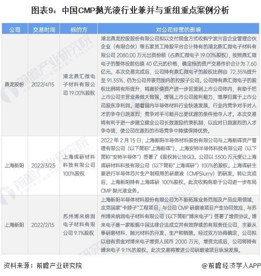 图表9：中国CMP抛光液行业兼并与重组重点案例分析
