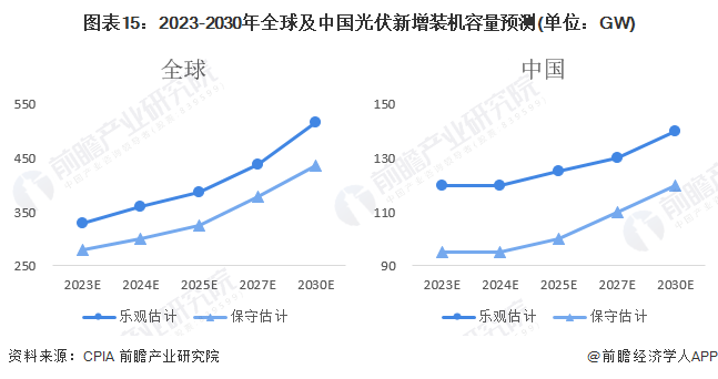 图表15：2023-2030年全球及中国光伏新增装机容量预测(单位：GW)