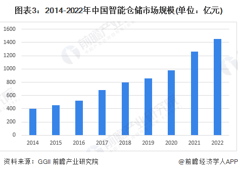 图表3：2014-2022年中国智能仓储市场规模(单位：亿元)