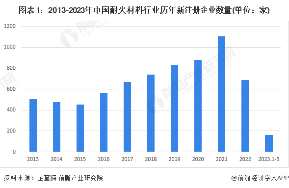 图表1：2013-2023年中国耐火材料行业历年新注册企业数量(单位：家)