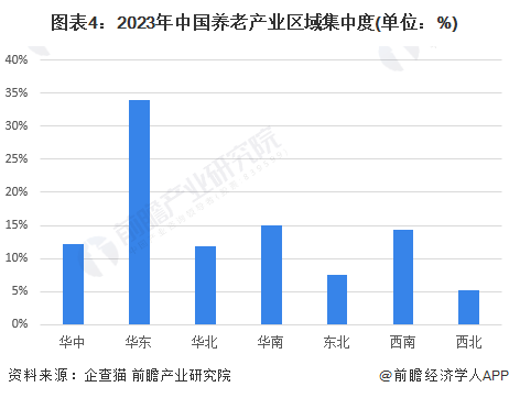 图表4：2023年中国养老产业区域集中度(单位：%)