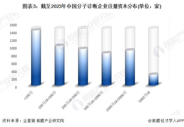 图表3：截至2023年中国分子诊断企业注册资本分布(单位：家)