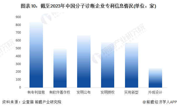 图表10：截至2023年中国分子诊断企业专利信息情况(单位：家)