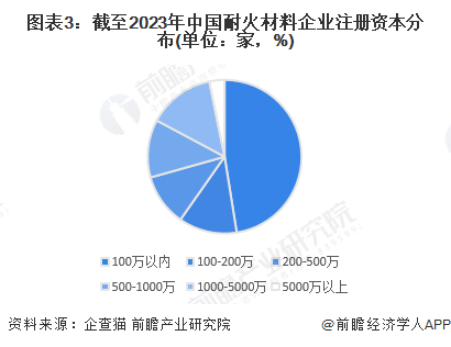 图表3：截至2023年中国耐火材料企业注册资本分布(单位：家，%)