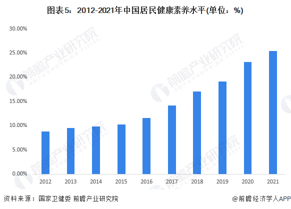 图表5：2012-2021年中国居民健康素养水平(单位：%)