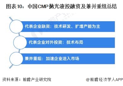 图表10：中国CMP抛光液投融资及兼并重组总结