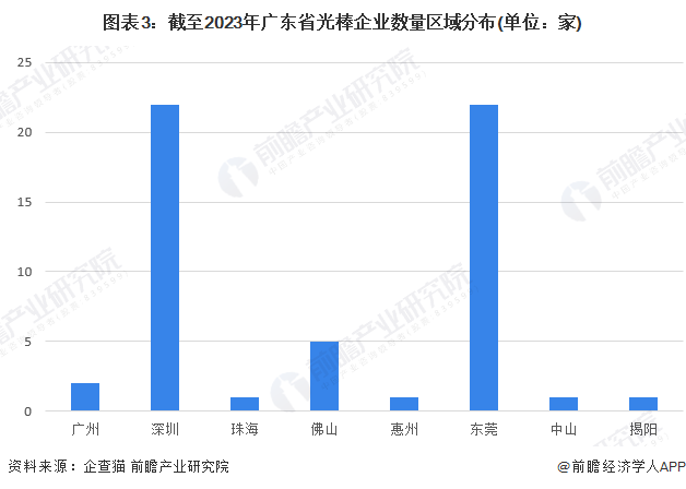 图表3：截至2023年广东省光棒企业数量区域分布(单位：家)