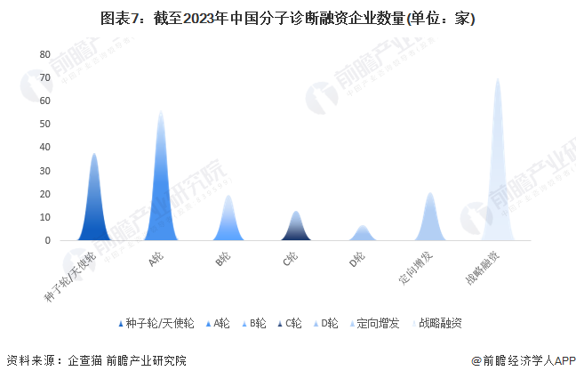 图表7：截至2023年中国分子诊断融资企业数量(单位：家)