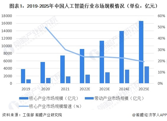 2019-2025年中国人工智能行业市场规模情况（单位：亿元）