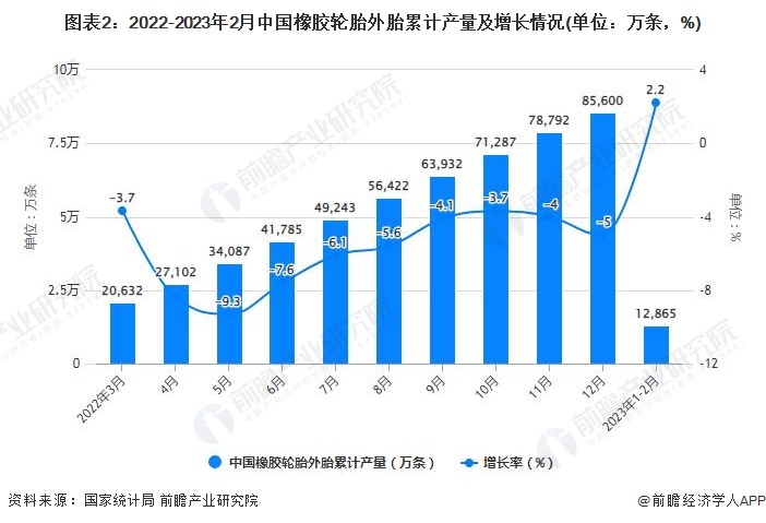 图表2：2022-2023年2月中国橡胶轮胎外胎累计产量及增长情况(单位：万条，%)