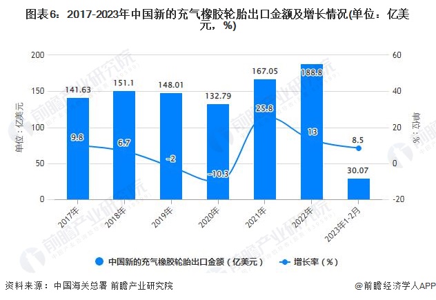 图表6：2017-2023年中国新的充气橡胶轮胎出口金额及增长情况(单位：亿美元，%)