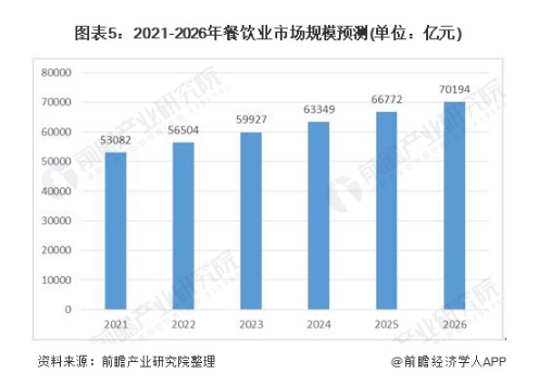 2021-2026年餐饮业市场规模预测（单位：亿元）