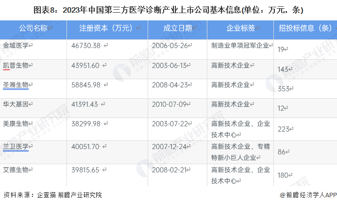 图表8：2023年中国第三方医学诊断产业上市公司基本信息(单位：万元，条)