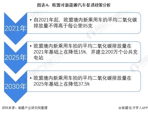 图表4：欧盟对新能源汽车促进政策分析