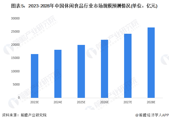 图表5：2023-2028年中国休闲食品行业市场规模预测情况(单位：亿元)