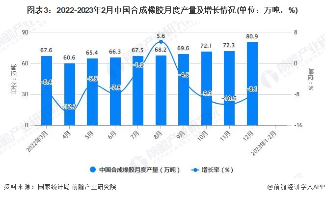 图表3：2022-2023年2月中国合成橡胶月度产量及增长情况(单位：万吨，%)
