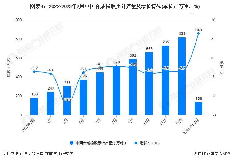 图表4：2022-2023年2月中国合成橡胶累计产量及增长情况(单位：万吨，%)