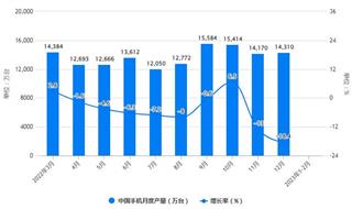 2023年1-2月中国手机行业产量规模及出口规模统计分析 前2月中国手机产量突破2亿台