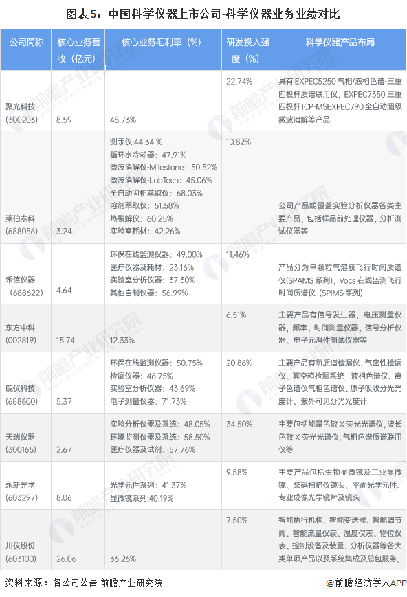 图表5：中国科学仪器上市公司-科学仪器业务业绩对比
