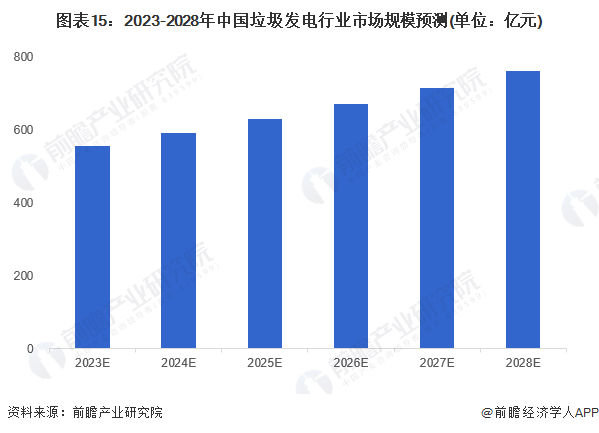 图表15：2023-2028年中国垃圾发电行业市场规模预测(单位：亿元)