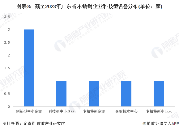 图表8：截至2023年广东省不锈钢企业科技型名誉分布(单位：家)