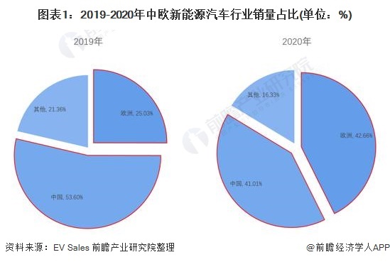 图表1：2019-2020年中欧新能源汽车行业销量占比(单位：%)