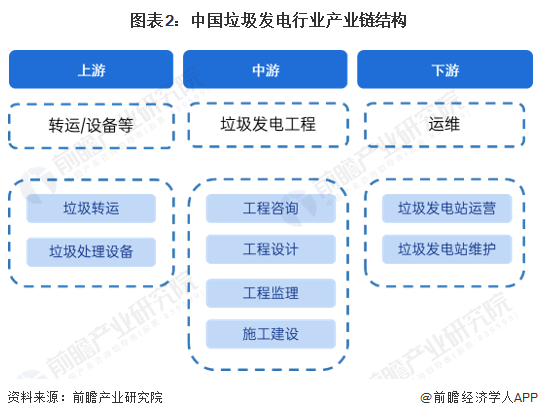 图表2：中国垃圾发电行业产业链结构
