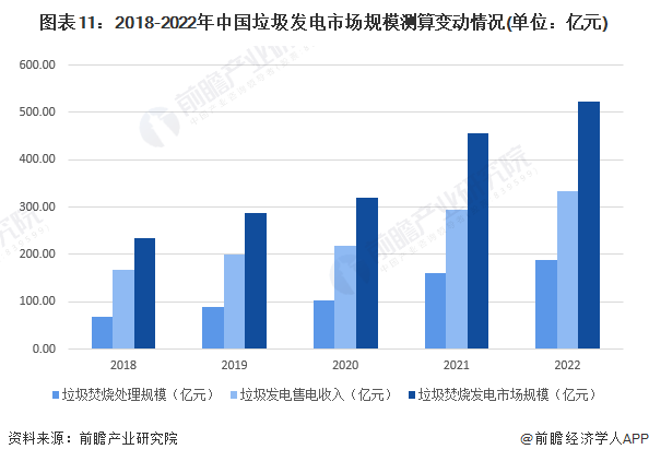 图表11：2018-2022年中国垃圾发电市场规模测算变动情况(单位：亿元)