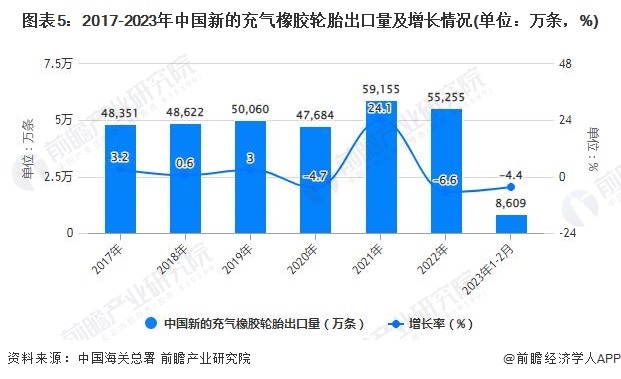 图表5：2017-2023年中国新的充气橡胶轮胎出口量及增长情况(单位：万条，%)