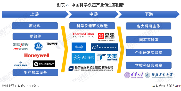 图表2：中国科学仪器产业链生态图谱