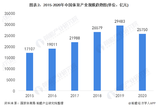 2015-2020年中国体育产业规模趋势图（单位：亿元）
