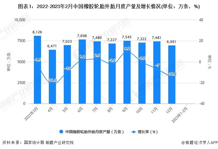 图表1：2022-2023年2月中国橡胶轮胎外胎月度产量及增长情况(单位：万条，%)