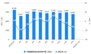 2023年1-2月中国橡胶制品行业产量规模及出口规模统计分析 前2月中国橡胶轮胎外胎产量将近1.3亿条