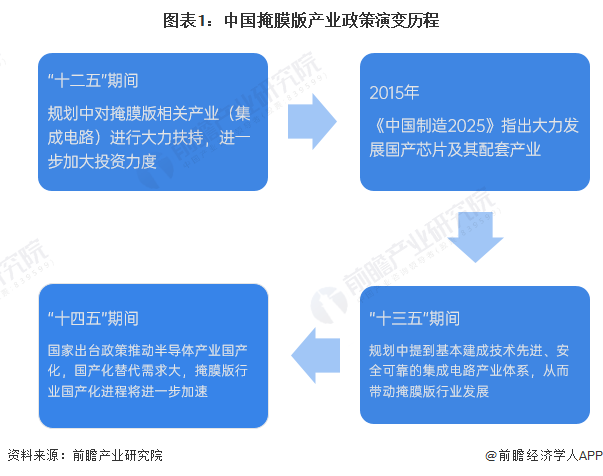 图表1：中国掩膜版产业政策演变历程