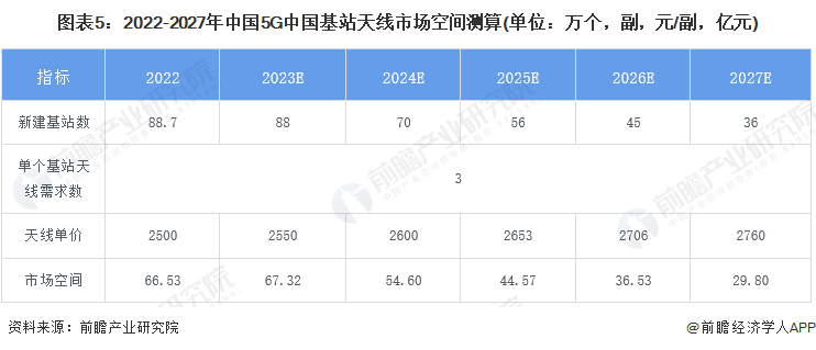 图表5：2022-2027年中国5G中国基站天线市场空间测算(单位：万个，副，元/副，亿元)