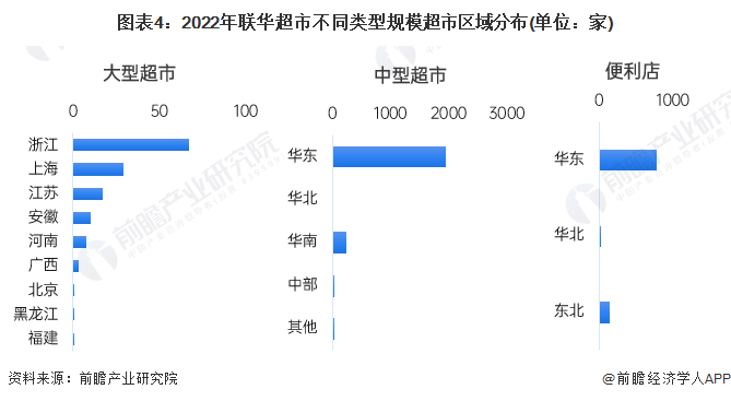 图表4：2022年联华超市不同类型规模超市区域分布(单位：家)