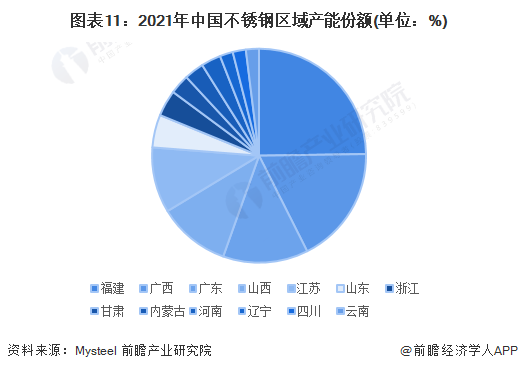 图表11：2021年中国不锈钢区域产能份额(单位：%)