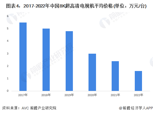 图表4：2017-2022年中国8K超高清电视机平均价格(单位：万元/台)