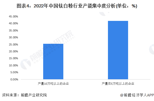 图表4：2022年中国钛白粉行业产能集中度分析(单位：%)